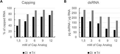 Formation of dsRNA by-products during in vitro transcription can be reduced by using low steady-state levels of UTP